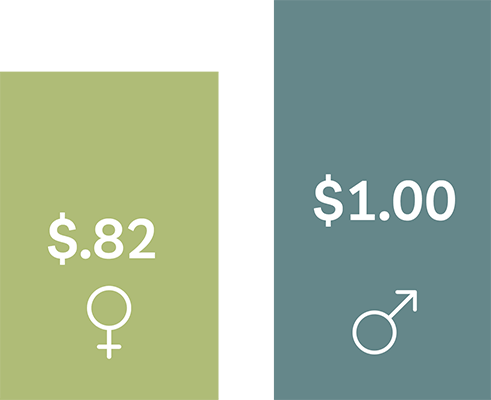 Earnings by gender