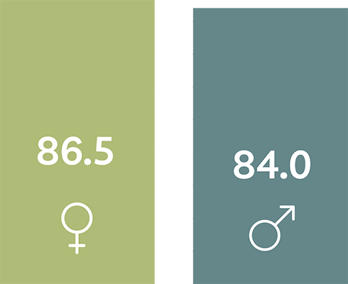 average life expectancy